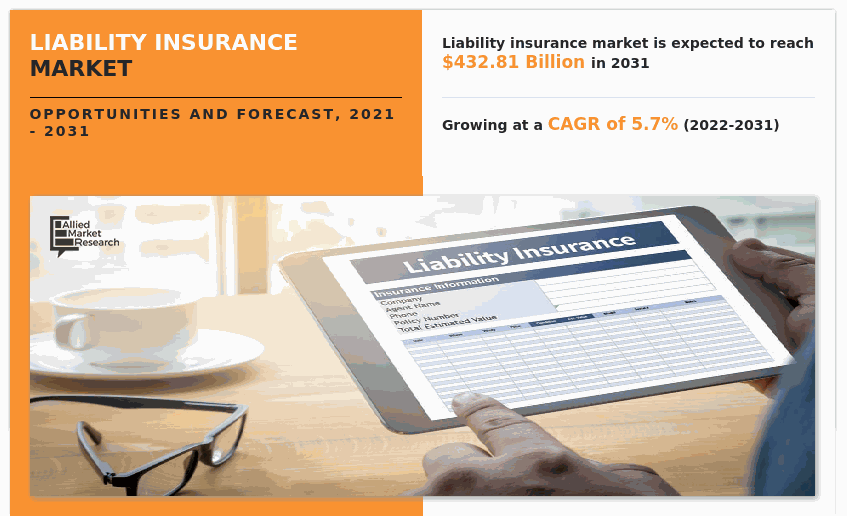 Allied Market Research published a new report, titled,“ Liability Insurance Market by Coverage Type (General Liability Insurance, Professional Liability Insurance, Insurance for Directors and Officers), by Enterprise Size (Medium-sized Enterprises, Large Enterprises, Small Enterprises), by Application (Commercial, Personal): Global Opportunity Analysis and Industry Forecast, 2021-2031