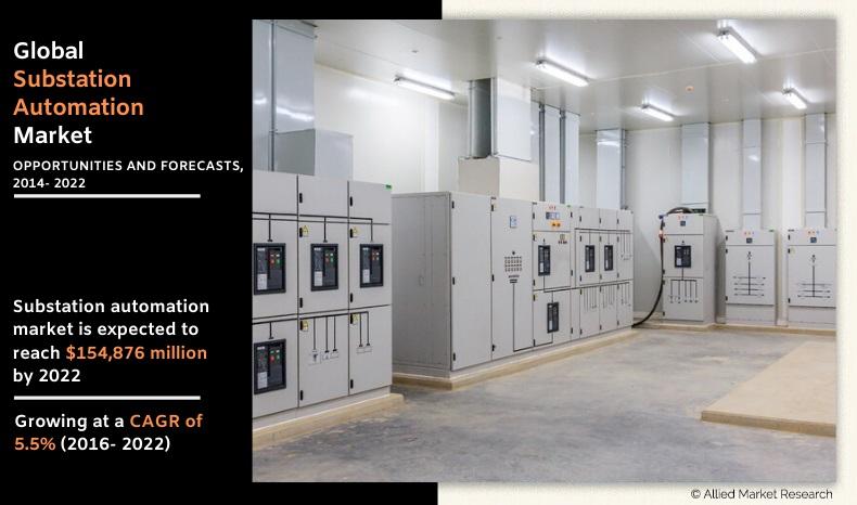 As per the report published by Allied Market Research Titled “Substation Automation Market by Component (Reclose Controller, Programmable Logical Controller, Capacitor Bank Controller, Digital Transducer/Smart Meter, Load Tap Controller, and Communication Channel), Module (SCADA, IED, and Communication Network Technology), and Communication Channel (Ethernet, Power Line Communication, Copper Wire Communication, and Optical Fiber Communication) – Global Opportunity Analysis and Industry Forecast, 2014-2022” Substation Automation Market Size