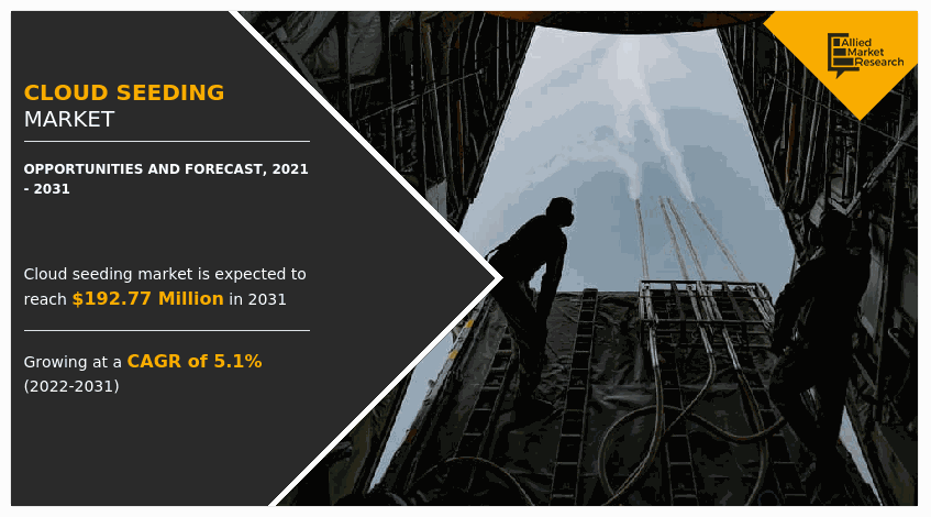 According to a new report published by Allied Market Research, titled, “Cloud Seeding Market," The cloud seeding market size was valued at $120 Cloud Seeding Market