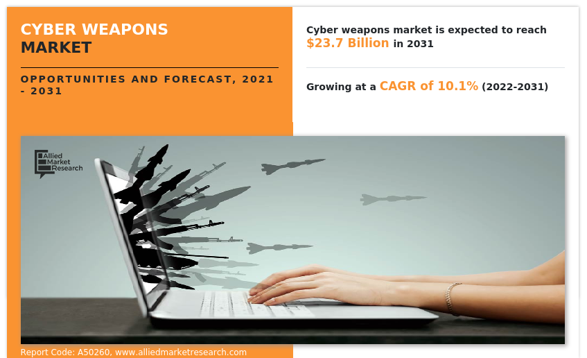 Cyber Weapons Market by Type (Defensive, Offensive), by Application (National Defense System, Public Utility, Automated Transportation system, Smart Power Grid, Industrial Control System, Financial System, Communication Network, Others), by End User (Government, BFSI, Corporate, Other): Global Opportunity Analysis and Industry Forecast, 2021-2031 Cyber Weapons Market