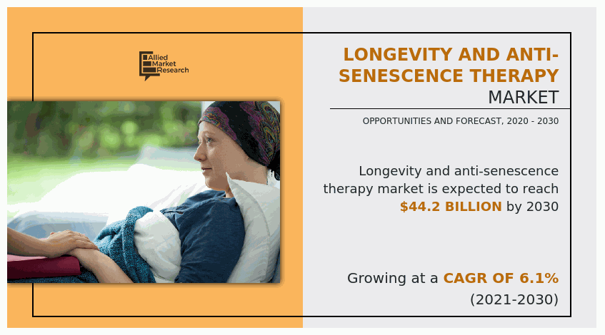 The global Longevity and Anti-senescence Therapy Market by Therapy (Senolytic Drug Therapy, Gene Therapy, Immunotherapy), by Application (Cancer, Others), by End user (Hospital, Medical Service Institution): Global Opportunity Analysis and Industry Forecast, 2020-2030
