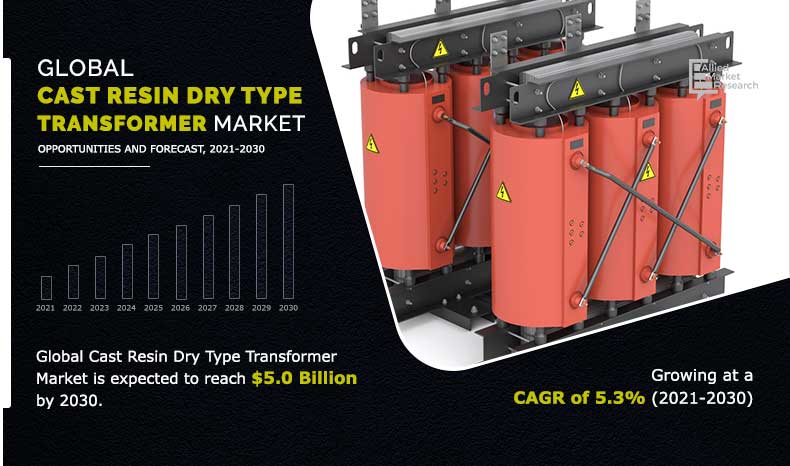 Cast Resin Dry Type Transformer Market Size
