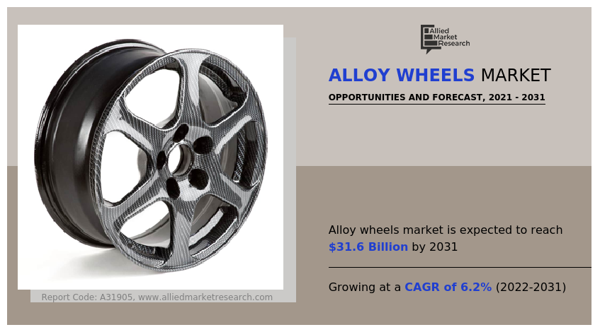 According to a new report published by Allied Market Research, titled, "Alloy Wheels Market Size, Share, Competitive Landscape and Trend Analysis Report, by Material Type, by Type, by Rim Size, by Vehicle Type : Global Opportunity Analysis and Industry Forecast, 2022-2031