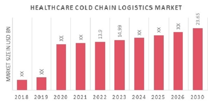 Healthcare Cold Chain Logistics Market