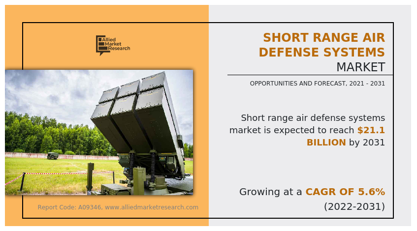 The global Short Range Air Defense Systems Market Size was estimated at $12