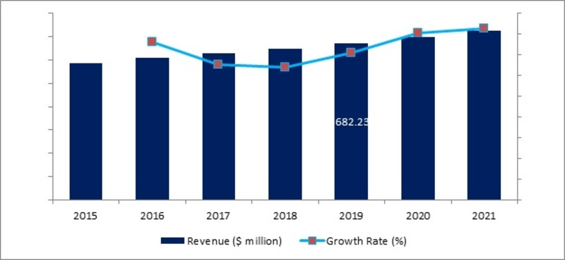 Commercial Aircraft Windows and Windshield Market