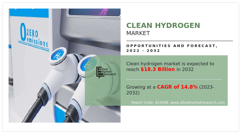 Clean Hydrogen Market