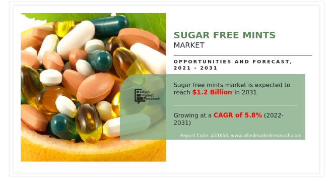 Sugar free mints market size garnered $657