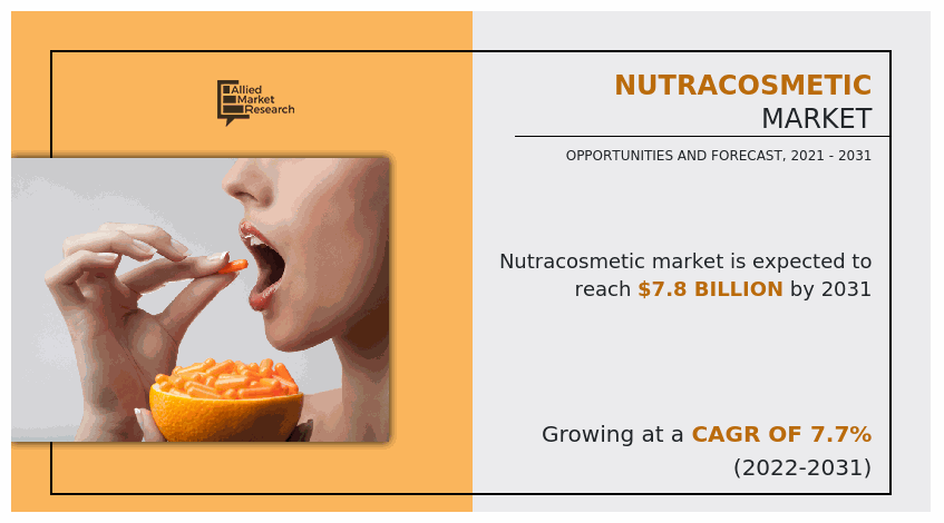 According to a new report published by Allied Market Research, titled, “Nutracosmetic Market," The nutracosmetic market size was valued at $3 Nutracosmetic Market