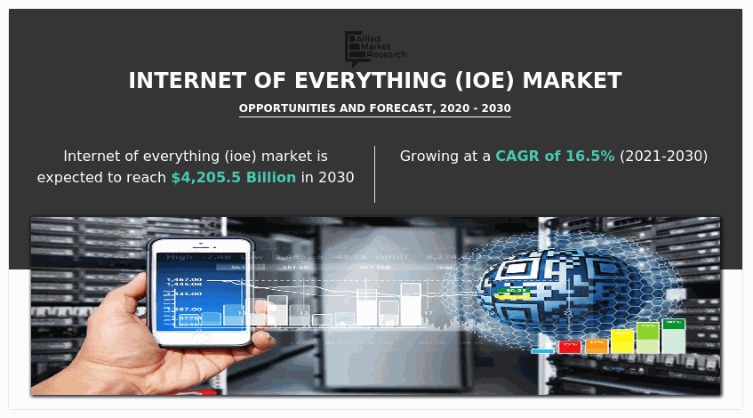 Internet of Everything (IoE) Market Research