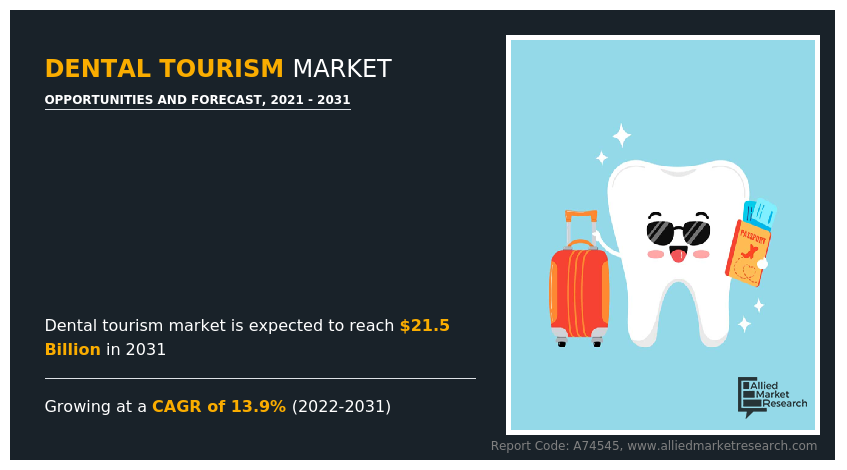 Dental Tourism Market - Infographics - AMR