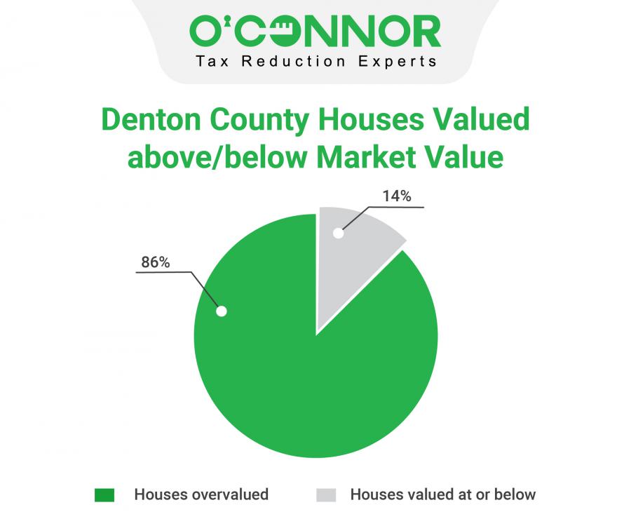 Denton County homeowners face extra 1,235 in property taxes due to