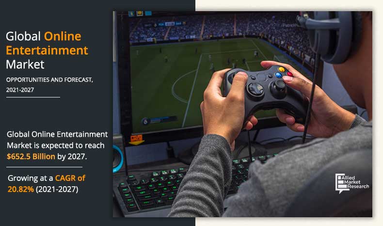According to a new report published by Allied Market Research, titled, “Online Entertainment Market by Form, Revenue Model, and Device Channel: Global Opportunity Analysis and Industry Forecast, 2021–2027,” The global online entertainment market size is expected to reach $ 652 online-entertainment-market Report