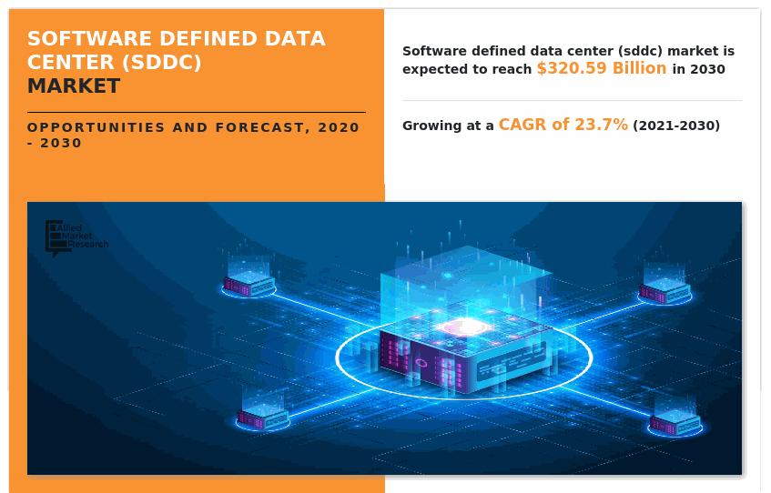 According to a new report published by Allied Market Research, titled, “Software Defined Data Center (SDDC) Market," The software defined data center market size was valued at $39 Software Defined Data Center (SDDC) Market Forecast