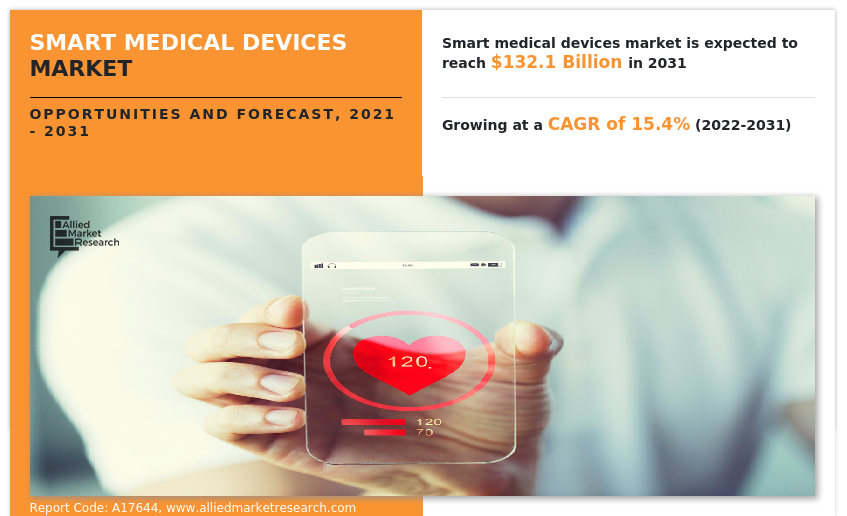 Smart Medical Devices Market - Infographics- AMR