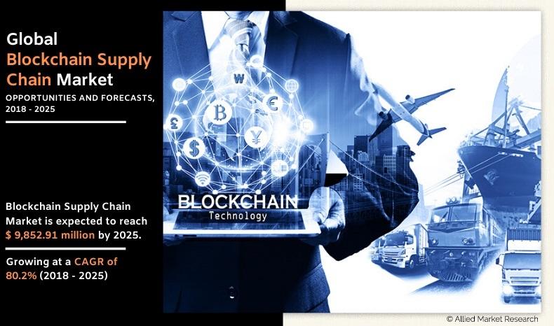 Blockchain Supply Chain Market Research Report Highlights Key Market Trends and Drivers |  Growth of 80.2%
