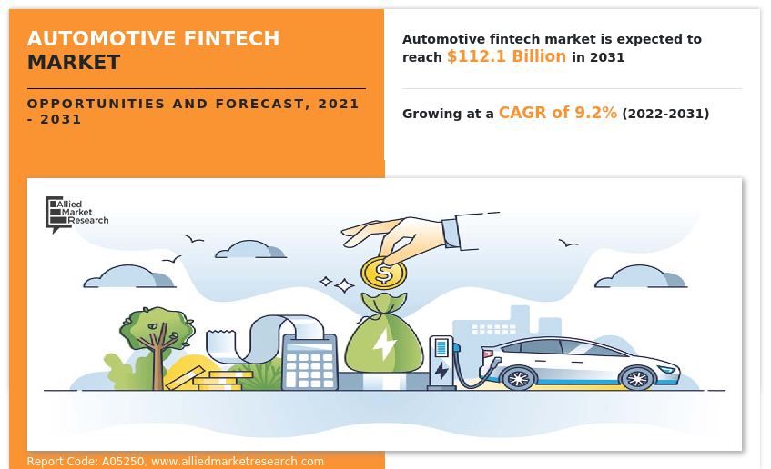 According to a recent report published by Allied Market Research, titled, "Automotive Fintech Market Size, Share, Competitive Landscape and Trend Analysis Report by End Use, by Channel, by Vehicle Type, by Propulsion Type : Global Opportunity Analysis and Industry Forecast, 2021-2031" Automotive Fintech Market