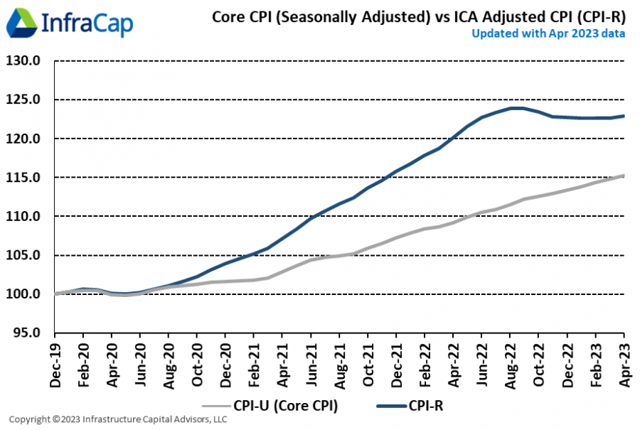 Infrastructure Capital Real Time Consumer Price Index CPIR Updated