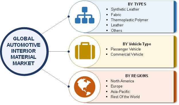 Global Automotive Interior Material Market