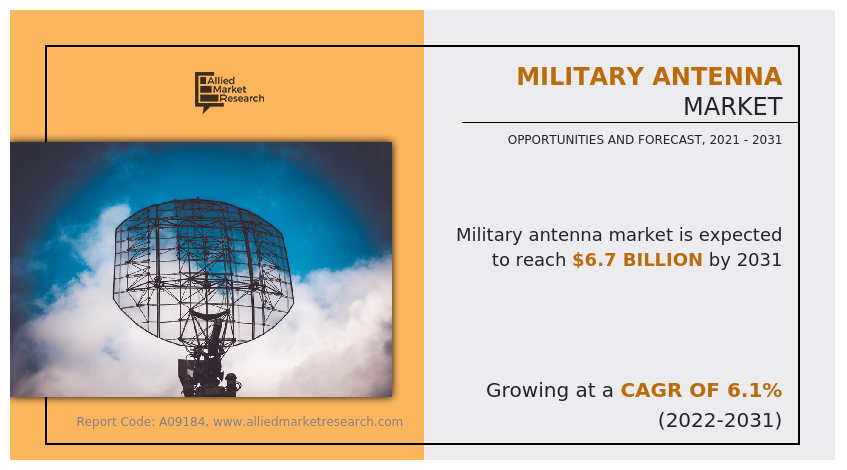 The concept of the military antenna is typically attributed to a military communication system in which the antenna is used as a device that uses a transducer to convert radio frequency into alternating electricity Military Antenna Market