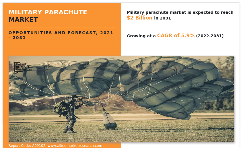 Military parachute market size was estimated at $1 Military Parachute Market