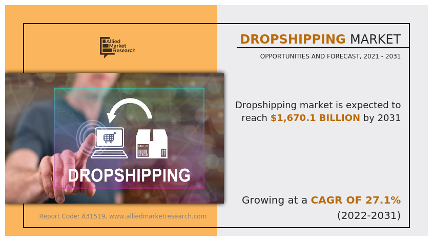 According to a new report published by Allied Market Research, titled, โDropshipping Market Size, Share, Competitive Landscape and Trend Analysis Report, by Product, by Destination : Global Opportunity Analysis and Industry Forecast, 2021 - 2031