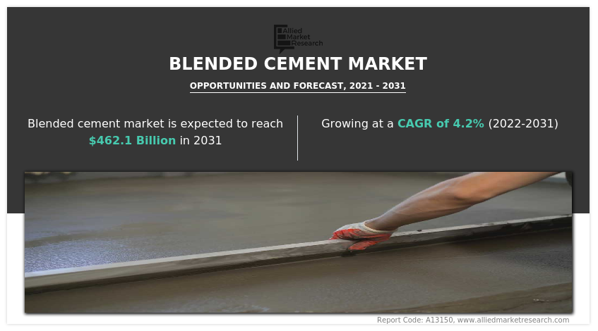 The Rise of Blended Cement: Enhancing Sustainability in Construction | Industry Size, Share, Growth & Forecast By 2031