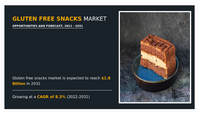 Gluten free snacks market Valuation of USD 1.8 Billion by 2031 By Industry Analysis, Growth Trends And Top Companies - EIN Presswire