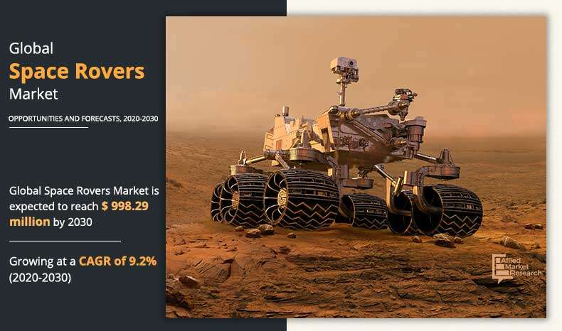 According to a recent report published by Allied Market Research, titled, “space rovers’ market by type and application: opportunity analysis and industry forecast, 2020–2030,” the global space rovers market was valued at $431