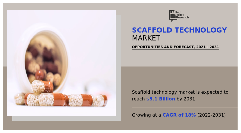 Scaffold technology refers to a set of techniques and materials used in tissue engineering and regenerative medicine to create structures that support the growth of cells and tissues