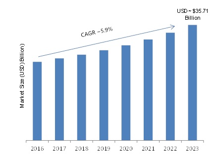 Global Industrial Services Market