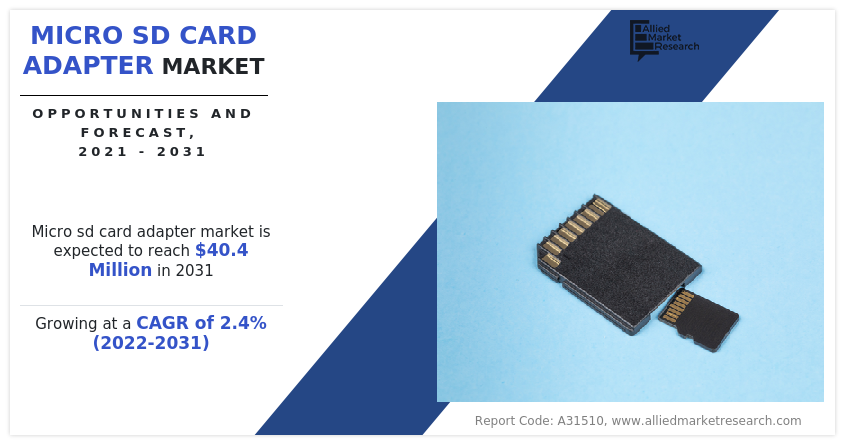 As per the report published by Allied Market Research Titled “Micro SD Card Adapter Market by Application (Cameras, Smartphones, Tablet/PCs, GPS devices, Others): Global Opportunity Analysis and Industry Forecast, 2021-2031” Micro SD Card Adapter Market Share