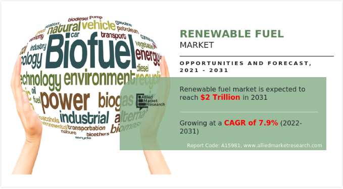 The renewable fuel market size was valued at $955 billion in 2021, and is estimated to reach $2034 Renewable Fuel