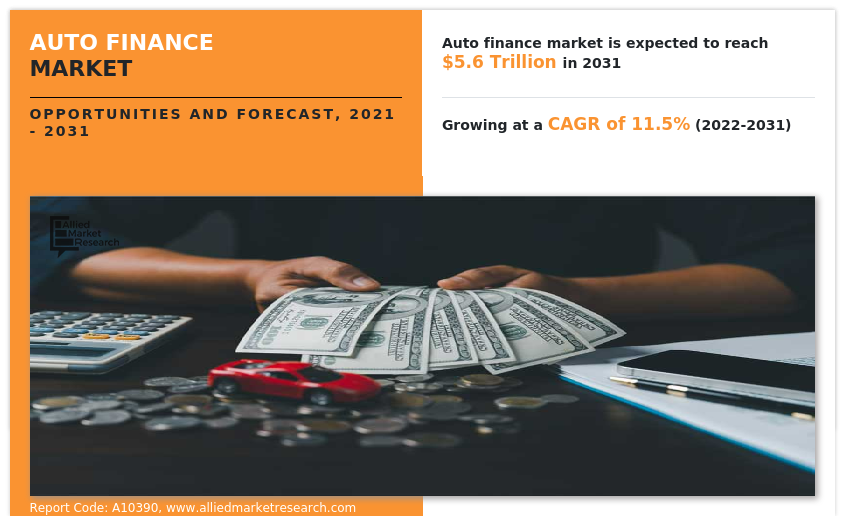 According to the report published by Allied Market Research, the global Auto Finance market was estimated at $1