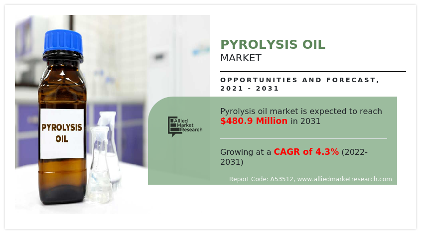 Pyrolysis Oil Market Feedstock