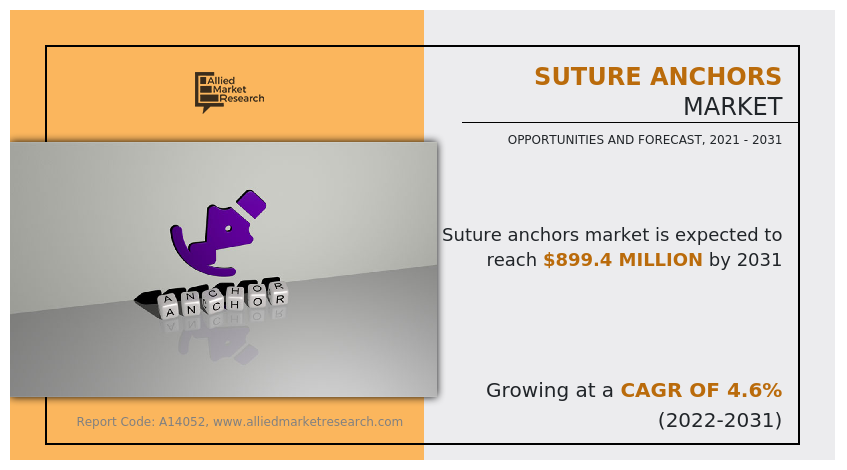 Suture anchors are medical devices used in orthopedic and soft tissue surgeries to anchor or attach sutures to bone or tissue