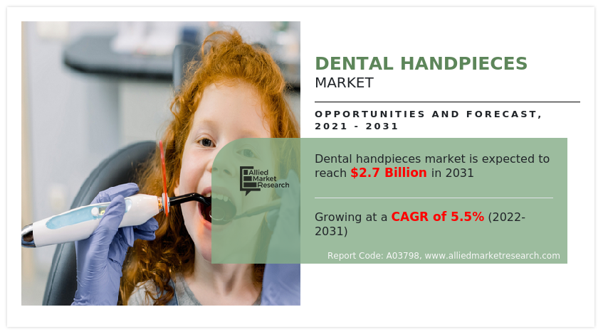 Allied Market Research has published a study report with the title Dental Handpieces Market Size was valued at USD 1 Dental Handpieces Market Growth