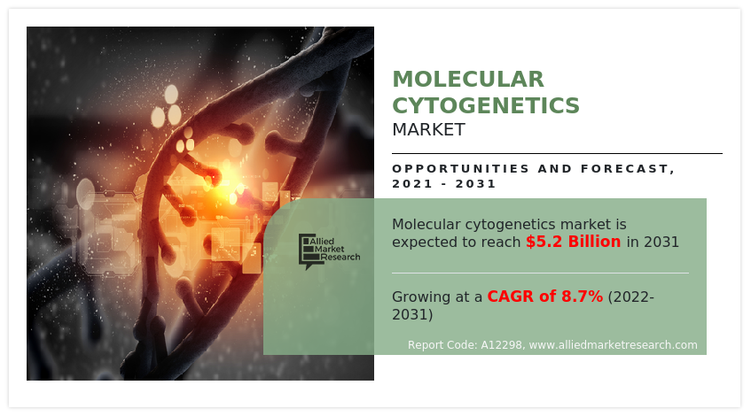 CAGR: 8.7%
• Current Market Size: USD 2 Molecular Cytogenetics Market - Infographics - AMR