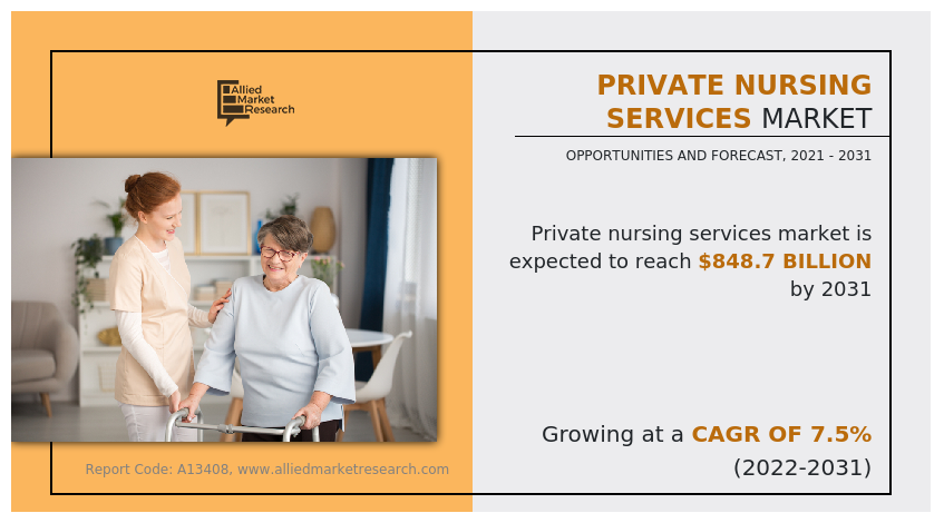 According to the report published by Allied Market Research, the global private nursing services market generated $415 Private Nursing Services Market 2030