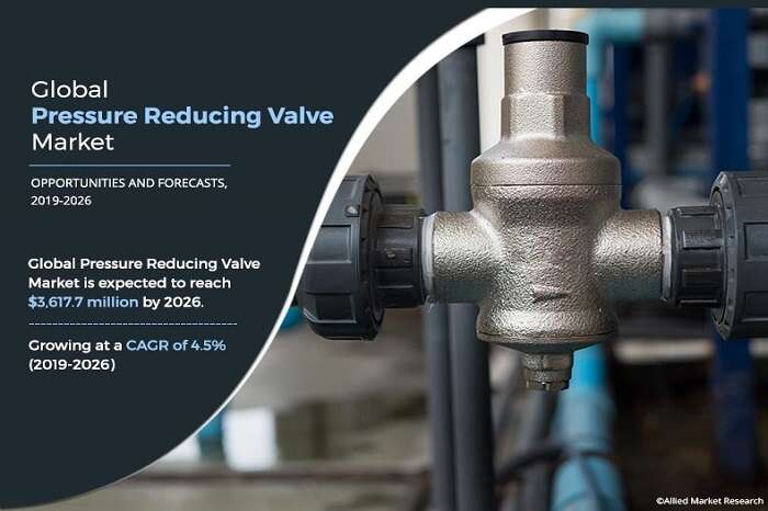 The global pressure reducing valve market size was valued at $2,501 Pressure Reducing Valve Market Share 2030