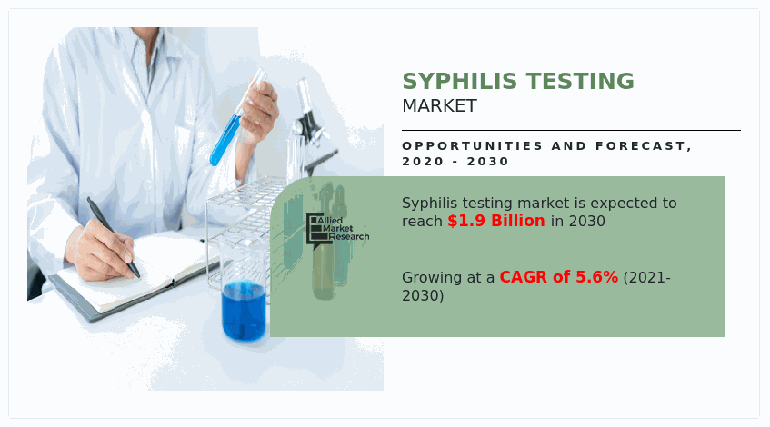 Allied Market Research recently published a report, titled, "Syphilis Testing Market by By Type (Primary & Secondary Syphilis, Others), by Location of Testing (Laboratory testing, Point of care (POC) testing): Global Opportunity Analysis and Industry Forecast, 2020-2030