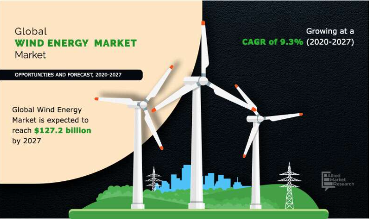 The global wind energy market size was valued at $62 wind-energy