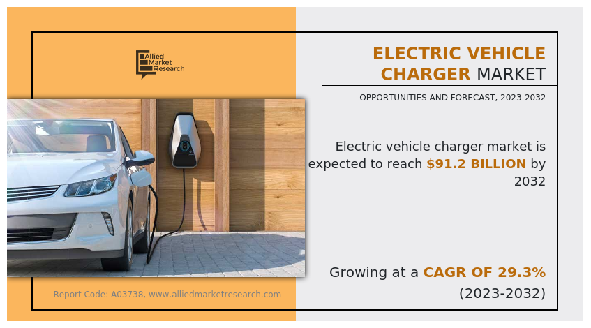 According to a new report published by Allied Market Research, titled, โElectric Vehicle Charger Market," The electric vehicle charger market was valued at $7
