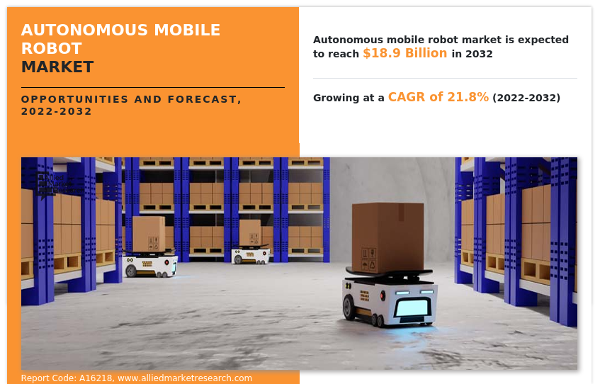 According to a new report published by Allied Market Research, titled, โAutonomous Mobile Robot Market," The autonomous mobile robot market was valued at $2