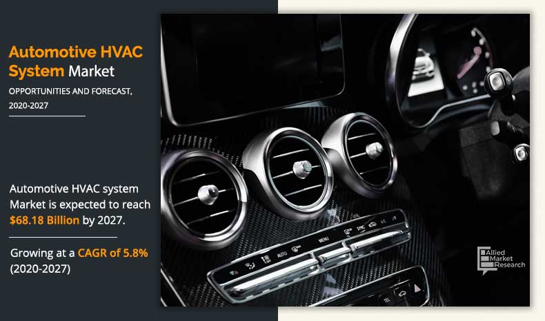 According to a recent report published by Allied Market Research, titled," Automotive HVAC System Market by Technology, Vehicle Type and Component: Global Opportunity Analysis and Industry Forecast, 2020-2027