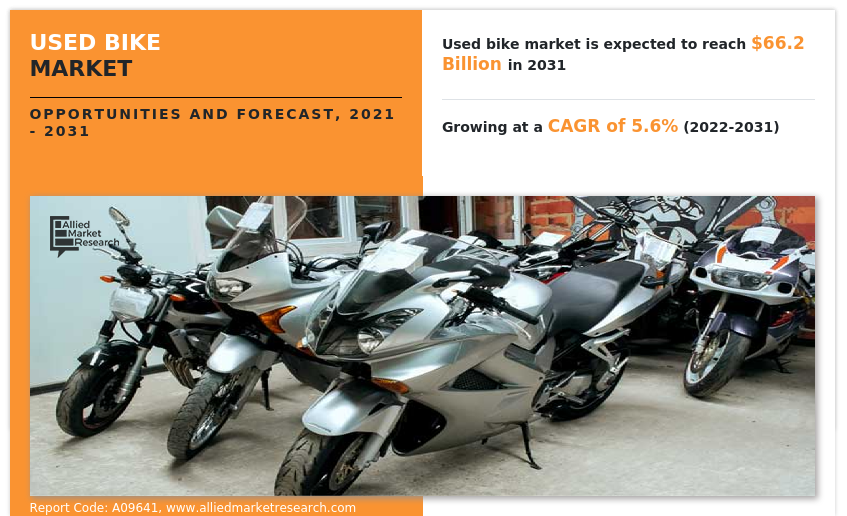 Allied Market Research published a report, titled, "Used Bikes Market by Distribution Channel (C2C and B2C), by Source (Domestically Manufactured and Imported Bikes), by Engine Capacity (50 to 125cc, 125 to 250cc, Above 250cc, and Electric), by Type (Standard, Sport, Cruiser Bikes, Mopeds, and Others), by Propulsion (ICE and Electric): Global Opportunity Analysis and Industry Forecast, 2021- 2031" Second Hand Bike Demand