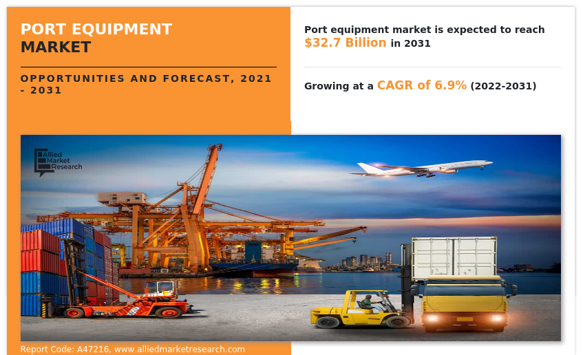 Allied Market Research published a report, titled, "Port Equipment Market by Equipment Type (Cranes, Forklift Trucks, Reach Stackers, Terminal Tractors, and Others), Fuel Type (Diesel, Electric, and Hybrid), Lifting Capacity (Up to 20 Tons, 20 to 40 Tons, and Above 40 Tons), and Application (Ship Handling and Container Handling): Global Opportunity Analysis and Industry Forecast, 2021- 2031" Port Equipment Industry
