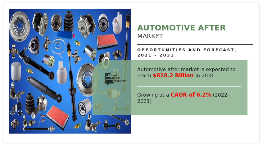 According to a new report published by Allied Market Research, titled, โAutomotive AfterMarket," The automotive aftermarket was valued at $438 Automotive AfterMarket Demand