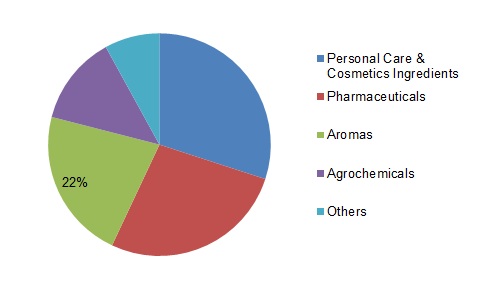 Global Glyoxylic Acid Market