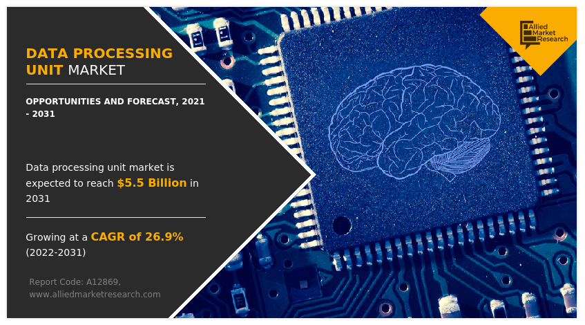 According to a new report published by Allied Market Research, titled, “Data Processing Unit Market” Data Processing Unit Market by Type, by Data Center Type, by Application : Global Opportunity Analysis and Industry Forecast, 2021-2031 Data Processing Unit Market 2031